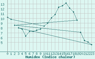 Courbe de l'humidex pour Corny-sur-Moselle (57)