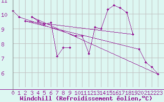 Courbe du refroidissement olien pour Orly (91)