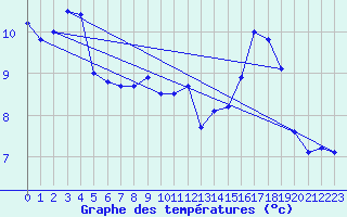 Courbe de tempratures pour Brion (38)