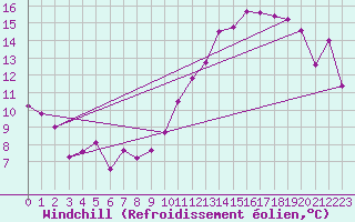 Courbe du refroidissement olien pour Axstal
