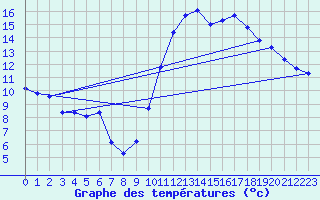 Courbe de tempratures pour Gurande (44)