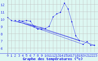 Courbe de tempratures pour Chailles (41)