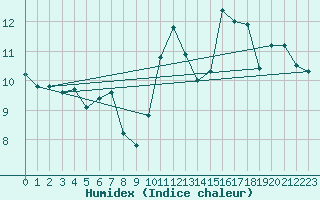 Courbe de l'humidex pour Aytr-Plage (17)