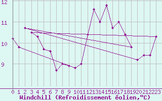 Courbe du refroidissement olien pour Landivisiau (29)