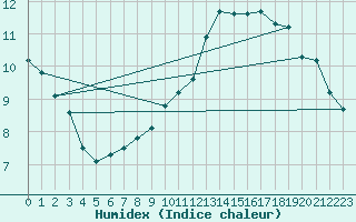 Courbe de l'humidex pour Poitiers (86)