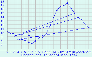 Courbe de tempratures pour Silly (Be)