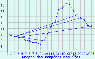 Courbe de tempratures pour Lanvoc (29)