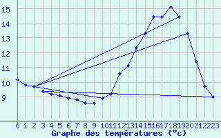 Courbe de tempratures pour Dolembreux (Be)