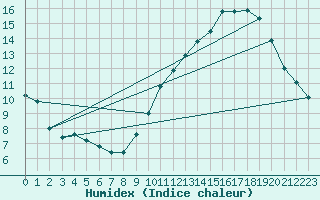 Courbe de l'humidex pour Montroy (17)