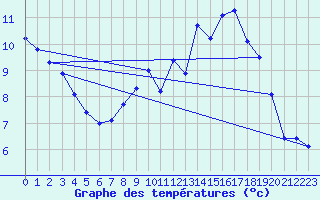 Courbe de tempratures pour Engins (38)