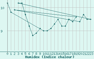 Courbe de l'humidex pour Murviel-ls-Bziers (34)