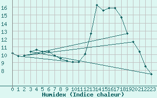 Courbe de l'humidex pour Cazaux (33)