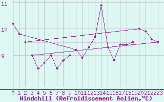 Courbe du refroidissement olien pour Kalwang