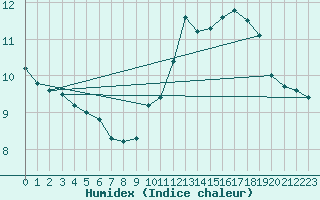 Courbe de l'humidex pour Cernay (86)