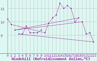 Courbe du refroidissement olien pour Poitiers (86)