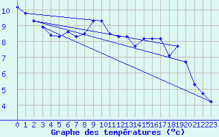Courbe de tempratures pour Dounoux (88)