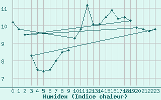 Courbe de l'humidex pour Caransebes