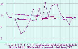 Courbe du refroidissement olien pour Bingley