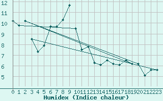 Courbe de l'humidex pour Chteau-Chinon (58)