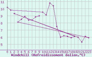 Courbe du refroidissement olien pour Aultbea