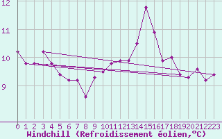 Courbe du refroidissement olien pour Mouilleron-le-Captif (85)