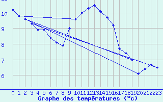 Courbe de tempratures pour Leucate (11)