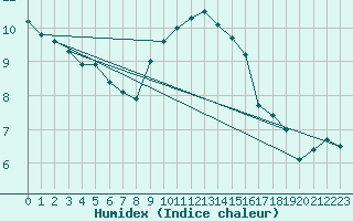 Courbe de l'humidex pour Leucate (11)