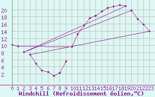 Courbe du refroidissement olien pour Brive-Laroche (19)