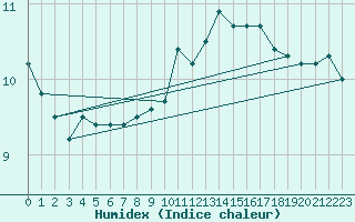 Courbe de l'humidex pour Saint-Brieuc (22)