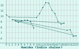 Courbe de l'humidex pour Utiel, La Cubera