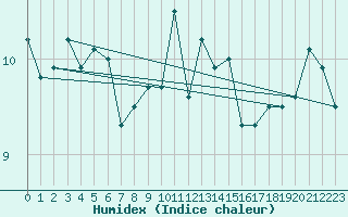 Courbe de l'humidex pour Mumbles