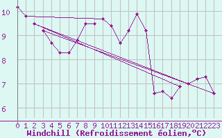 Courbe du refroidissement olien pour Verneuil (78)
