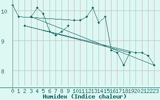 Courbe de l'humidex pour Machichaco Faro