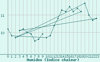 Courbe de l'humidex pour Le Talut - Belle-Ile (56)