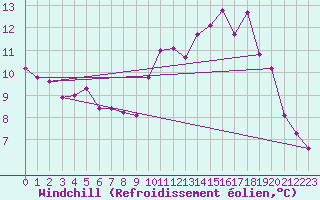 Courbe du refroidissement olien pour Chailles (41)