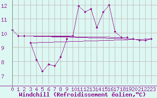 Courbe du refroidissement olien pour Mumbles