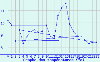 Courbe de tempratures pour Cabauw Tower
