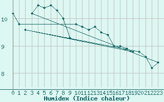 Courbe de l'humidex pour Pointe de Chassiron (17)