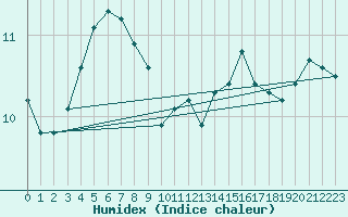 Courbe de l'humidex pour Aberporth