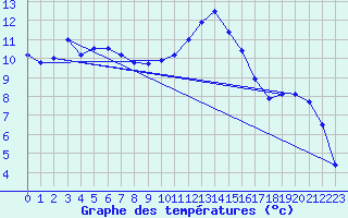 Courbe de tempratures pour Beznau