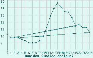 Courbe de l'humidex pour Challes-les-Eaux (73)