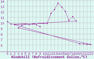 Courbe du refroidissement olien pour Troyes (10)