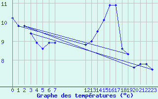 Courbe de tempratures pour Fains-Veel (55)