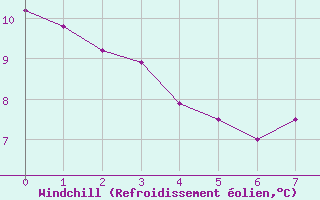 Courbe du refroidissement olien pour Carspach (68)