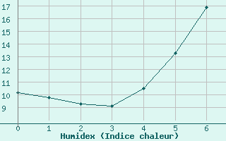 Courbe de l'humidex pour Klaipeda