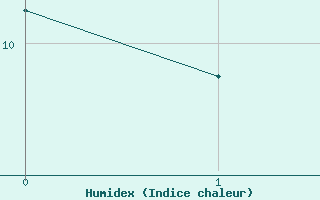 Courbe de l'humidex pour Leivonmaki Savenaho