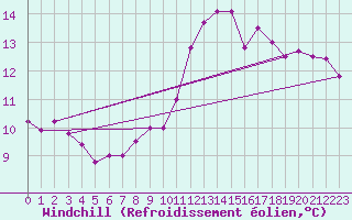 Courbe du refroidissement olien pour La Souterraine (23)