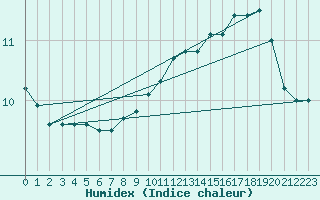 Courbe de l'humidex pour Le Touquet (62)