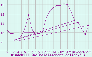 Courbe du refroidissement olien pour Saint-Cyprien (66)