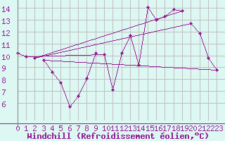 Courbe du refroidissement olien pour Nancy - Ochey (54)